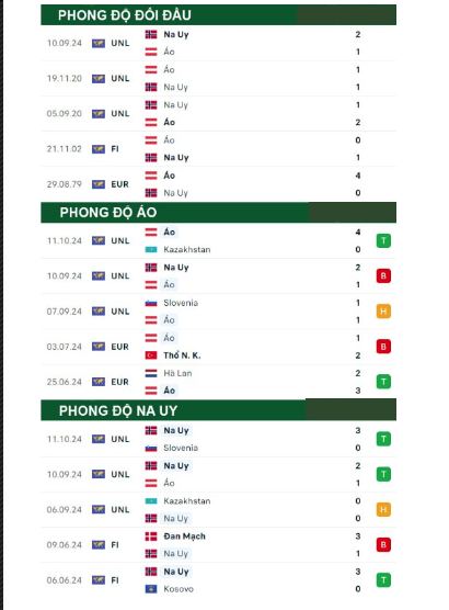 Phong độ thi đấu gần đây Áo vs Na Uy
