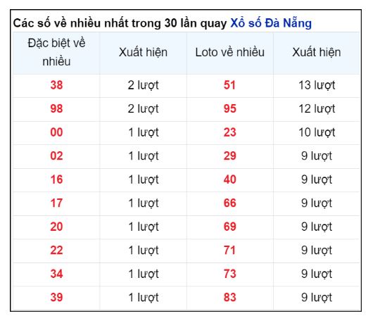 Soi Cầu XSMT 12/10/2024