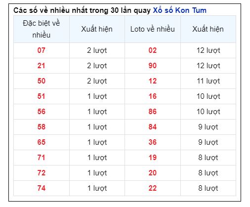 Soi Cầu XSMT 13/10/2024