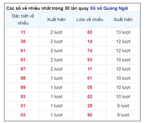 Soi Cầu XSMT 12/10/2024