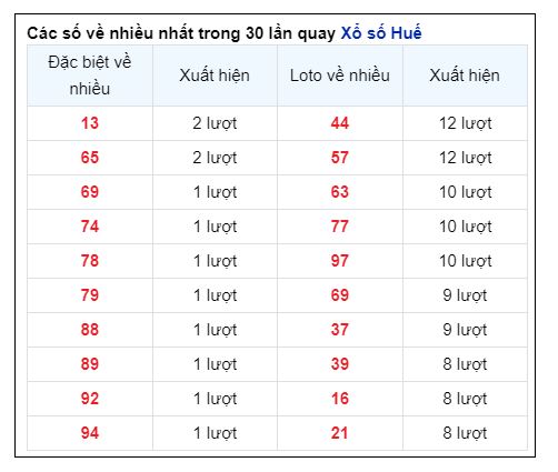 Soi Cầu XSMT 13/10/2024