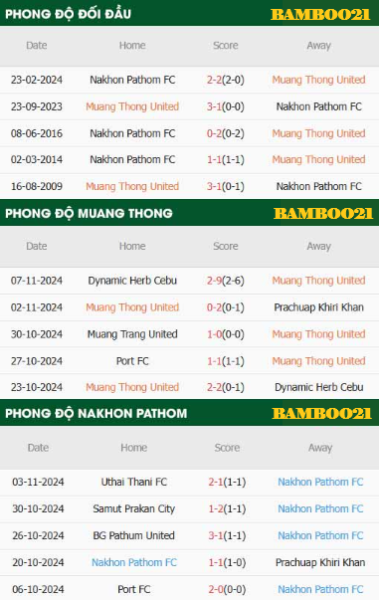 Phong độ thi đấu gần đây Muangthong United vs Nakhon Pathom