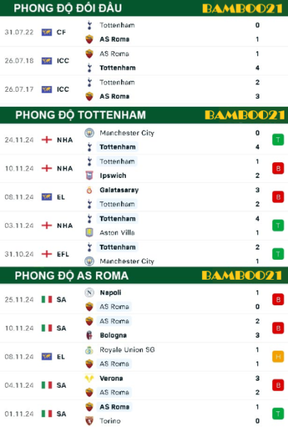 Phong độ thi đấu gần đây Tottenham vs AS Roma