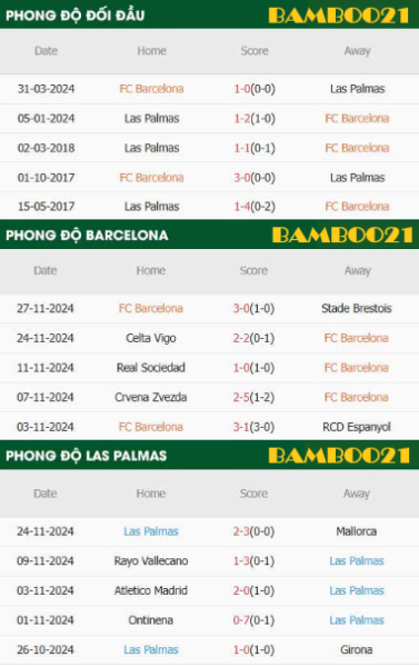 Phong độ thi đấu gần đây Barcelona vs Las Palmas