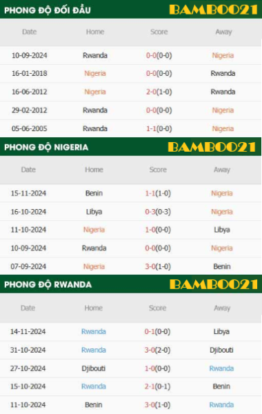 Phong độ thi đấu gần đây Nigeria vs Rwanda