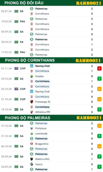 Phong độ thi đấu gần đây Corinthians  vs Palmeiras 