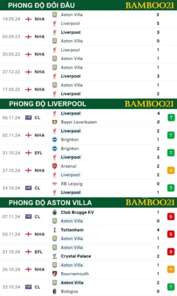 Phong độ thi đấu gần đây Liverpool vs Aston Villa