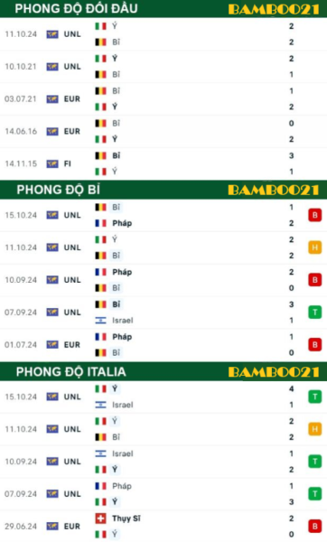 Phong độ thi đấu gần đây Bỉ vs Italia