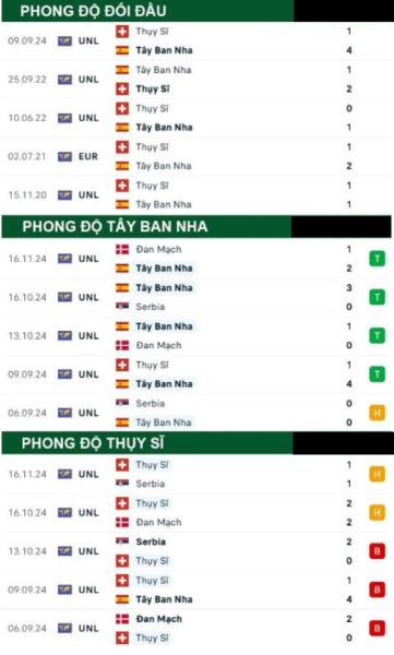 Tây Ban Nha vs Thụy Sĩ