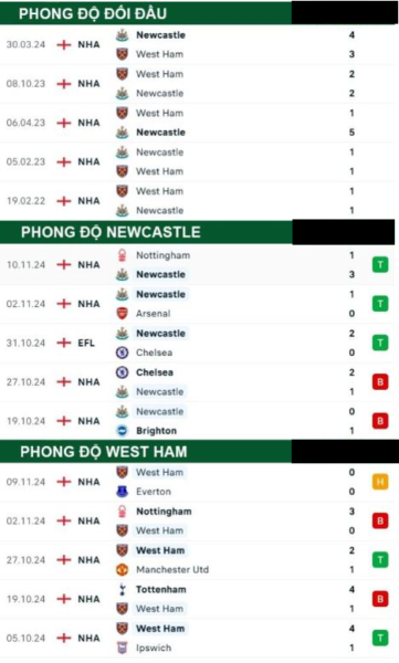 Newcastle vs West Ham