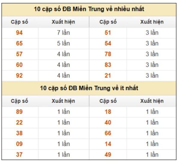  xổ số miền Trung