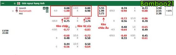 Kèo Tài Xỉu: 2.5/3 quả