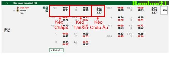 Kèo chấp: West Ham chấp 0.5Kèo chấp được ấn định cả trận là 0.5. Trong đó, West Ham vs Wolves nhận mức cược ăn lần lượt là 0.94  và 0.94 cả trận.

Mùa giải năm nay đang diễn ra vô cùng khó khăn với West Ham. Sau 14 vòng đấu, họ chỉ giành được 15 điểm và đang đứng ở nửa cuối bảng xếp hạng. Trong 5 trận gần nhất, đội bóng này chỉ thắng 1 trận, hòa 1 và thua tới 3 trận. Phong độ sa sút cùng sự thiếu ổn định trong lối chơi khiến họ đối diện nguy cơ tiếp tục mất điểm trước Wolves.

Dự đoán kèo chấp: chọn kèo West Ham