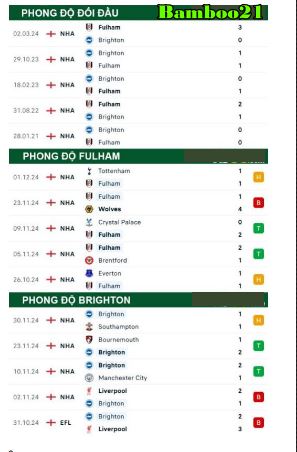 Phong độ thi đấu gần đây Fulham vs Brighton