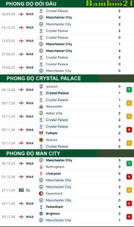 Phong độ thi đấu gần đây Crystal Palace vs Man City