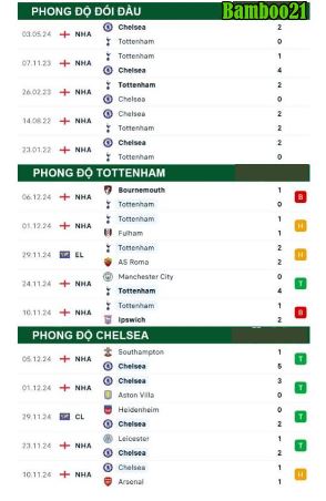 Phong độ thi đấu gần đây Tottenham vs Chelsea