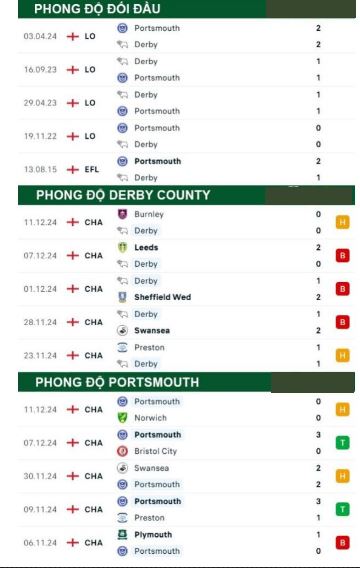  Phong độ thi đấu gần đây Derby County vs Portsmouth