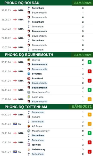 Phong độ thi đấu gần đây Bournemouth vs Tottenham