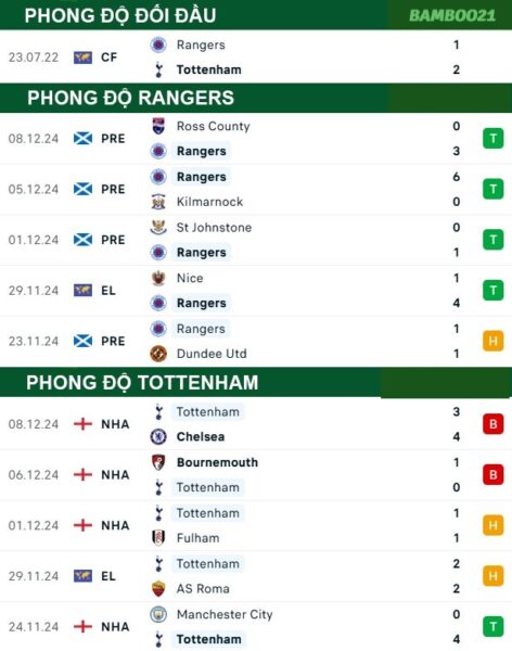 Phong độ thi đấu gần đây Rangers vs Tottenham