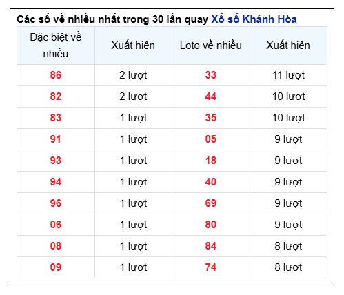 Soi Cầu XSMT 01/12/2024