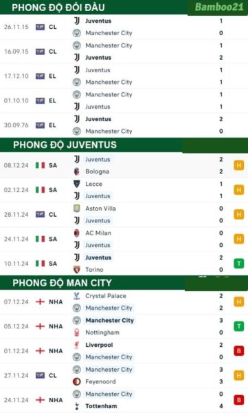 Phong độ thi đấu gần đây Juventus vs Man City