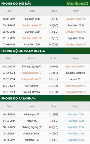 Phong độ thi đấu gần đây Gokulam Kerala vs Rajasthan