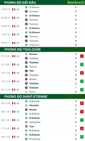 Phong độ thi đấu gần đây Toulouse vs Saint-Etienne