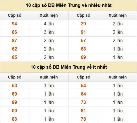 xổ số miền Trung