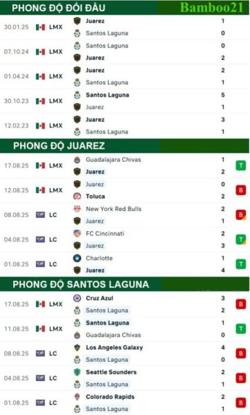 Phong độ thi đấu gần đây Juarez vs Santos Laguna 