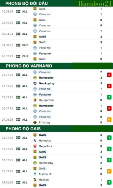 Phong độ thi đấu gần đây Varnamo vs GAIS