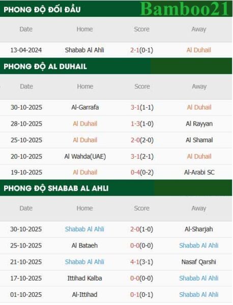 Phong độ thi đấu gần đây Al Duhail vs Shabab Al Ahli