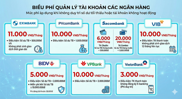 Thu phí tài khoản có số dư dưới 500.000 đồng/tháng: Đóng tài khoản cũng phải trả phí